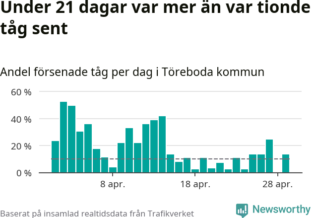 Stapeldiagram över andel försenade tåg per dag
