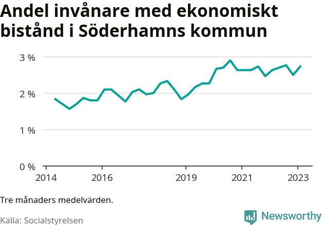 Graf över andelen biståndstagare per tremånadersperiod