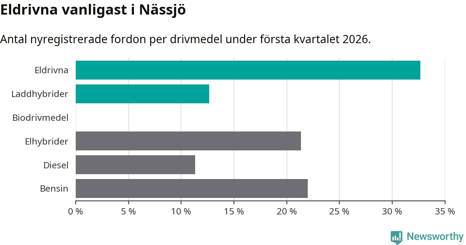 Graf: Antal nyregistrerade fordon per drivmedel