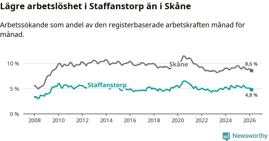 Graf: Arbetslöshet i Staffanstorps kommun och Skåne län
