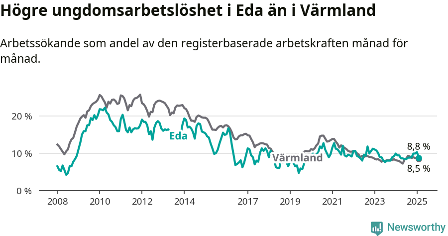 Graf: Arbetslöshet bland unga i Eda kommun och Värmlands län