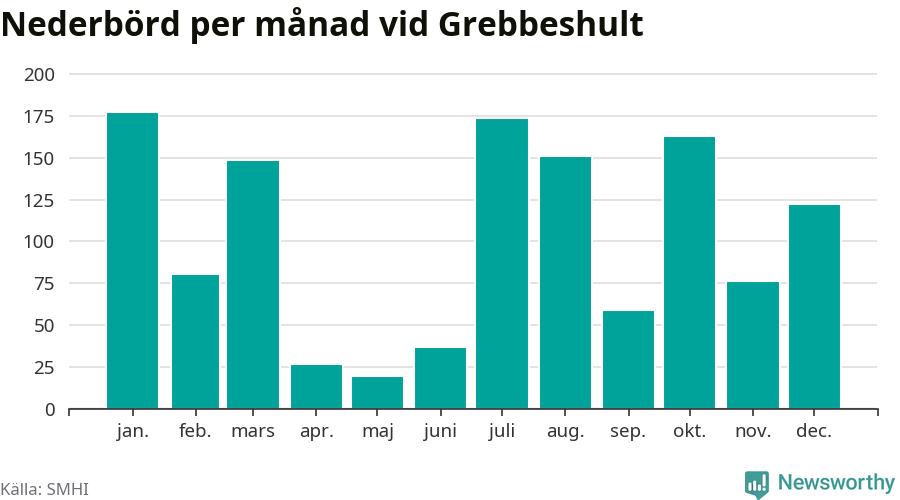 Diagram som visar total nederbörd, månad för månad.