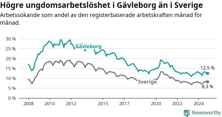 Graf: Arbetslöshet bland unga i Gävleborgs län och Sverige