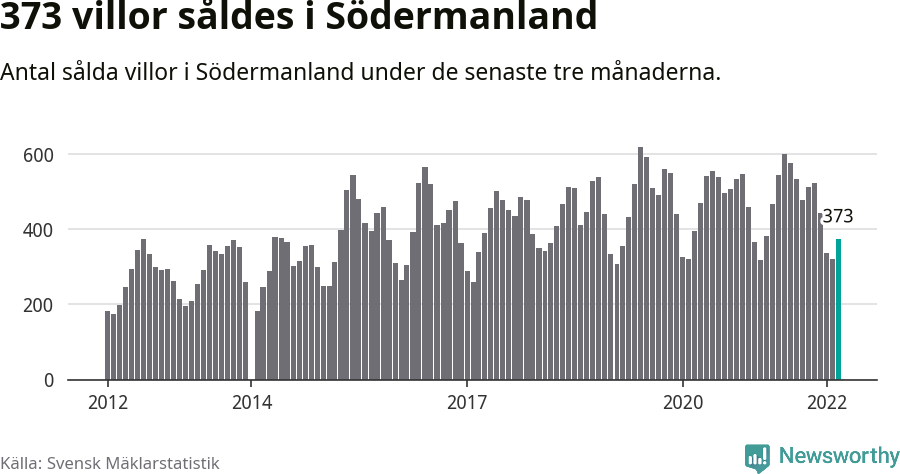 Graf: Antal sålda villor i Södermanlands län