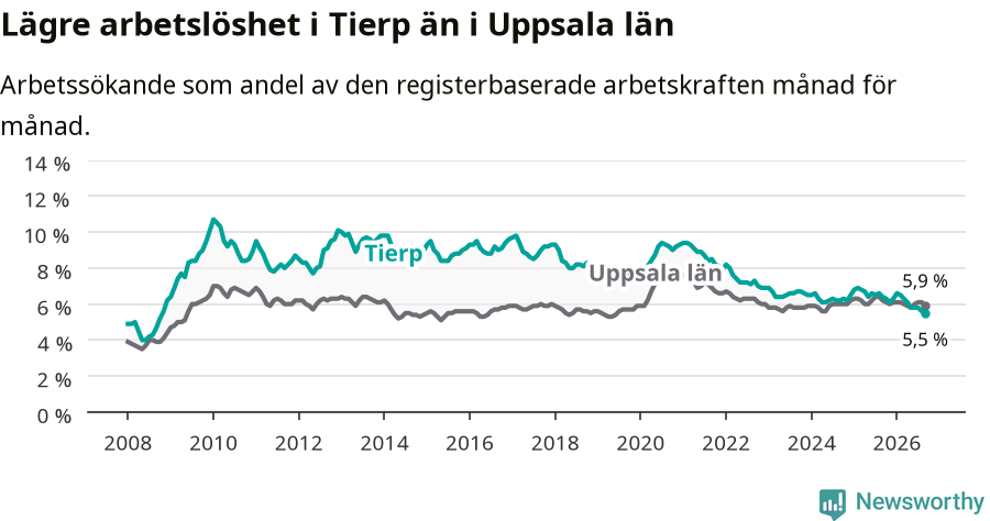 Graf: Arbetslöshet i Tierps kommun och Uppsala län