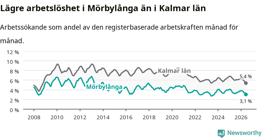 Graf: Arbetslöshet i Mörbylånga kommun och Kalmar län