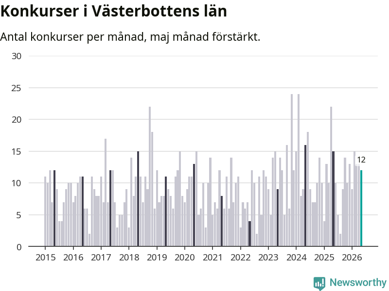 Graf: Antal konkurser per månad i Västerbottens län