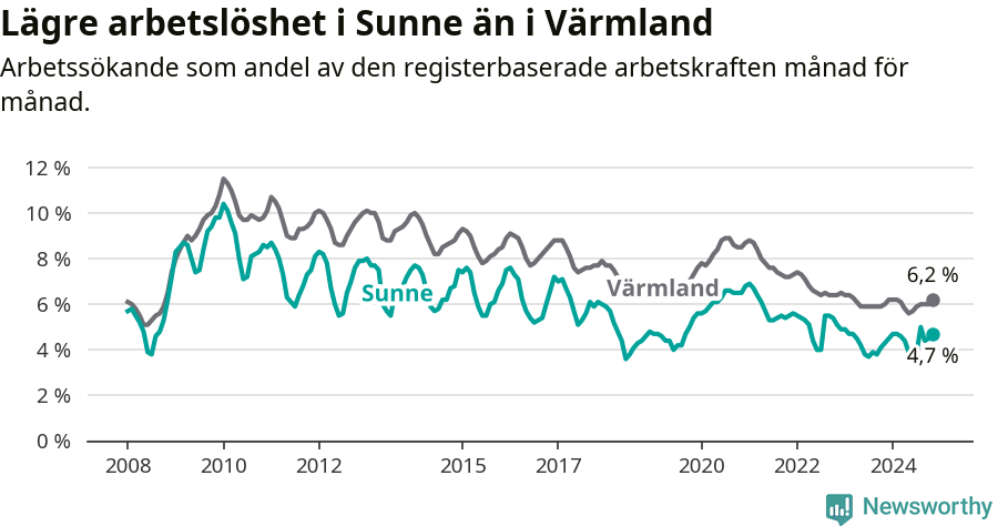 Graf: Arbetslöshet i Sunne kommun och Värmlands län