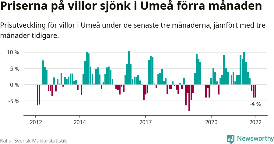 Graf: Prisutveckling för villor i Umeå kommun