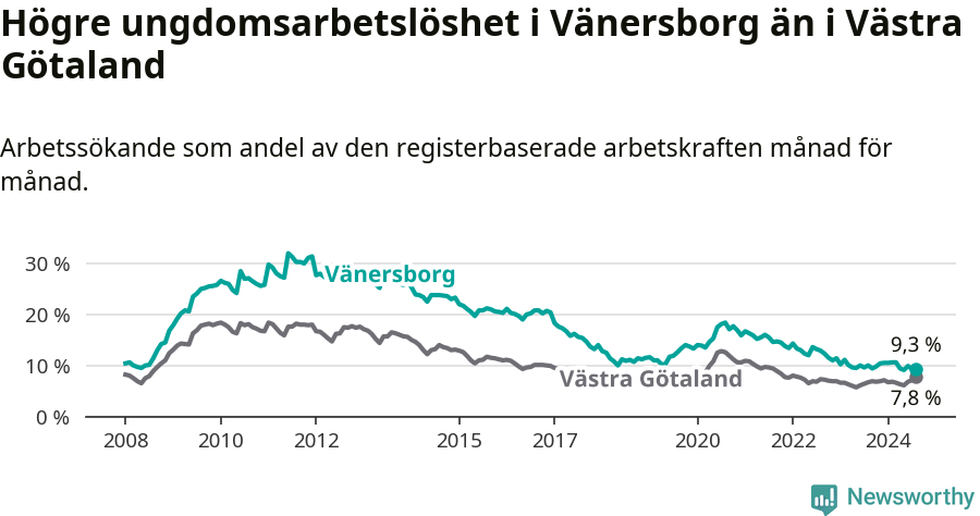 Graf: Arbetslöshet bland unga i Vänersborgs kommun och Västra Götalands län