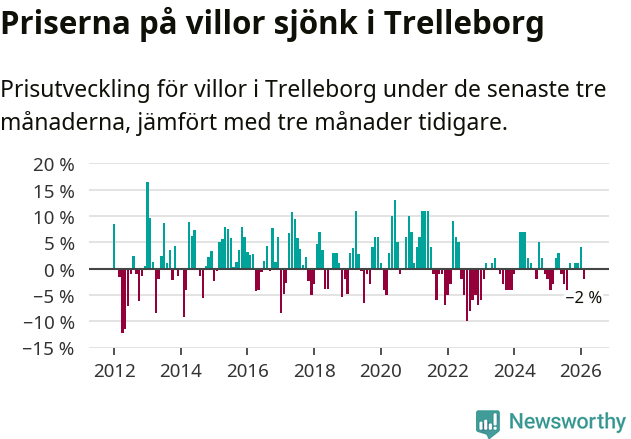 Graf: Prisutveckling för villor i Trelleborgs kommun