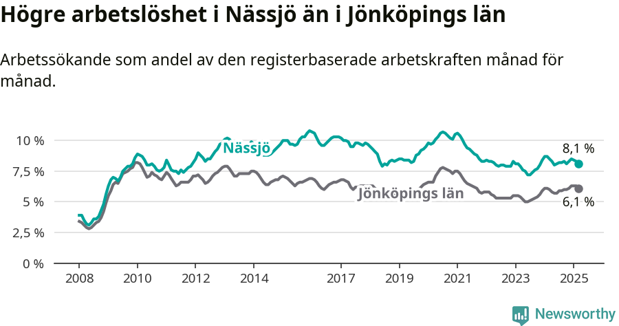 Graf: Arbetslöshet i Nässjö kommun och Jönköpings län