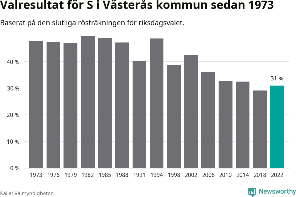 Socialdemokraternas resultat över tid