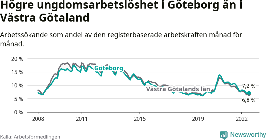 Graf: Arbetslöshet bland unga i Göteborgs kommun och Västra Götalands län