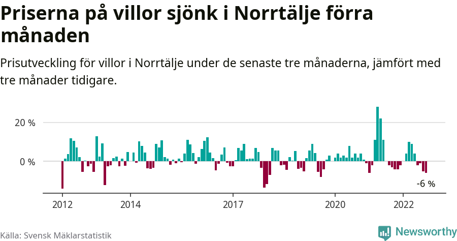 Graf: Prisutveckling för villor i Norrtälje kommun
