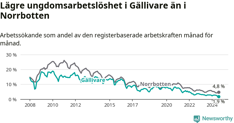 Graf: Arbetslöshet bland unga i Gällivare kommun och Norrbottens län