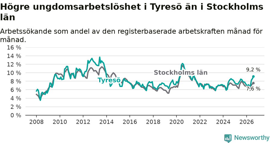 Graf: Arbetslöshet bland unga i Tyresö kommun och Stockholms län