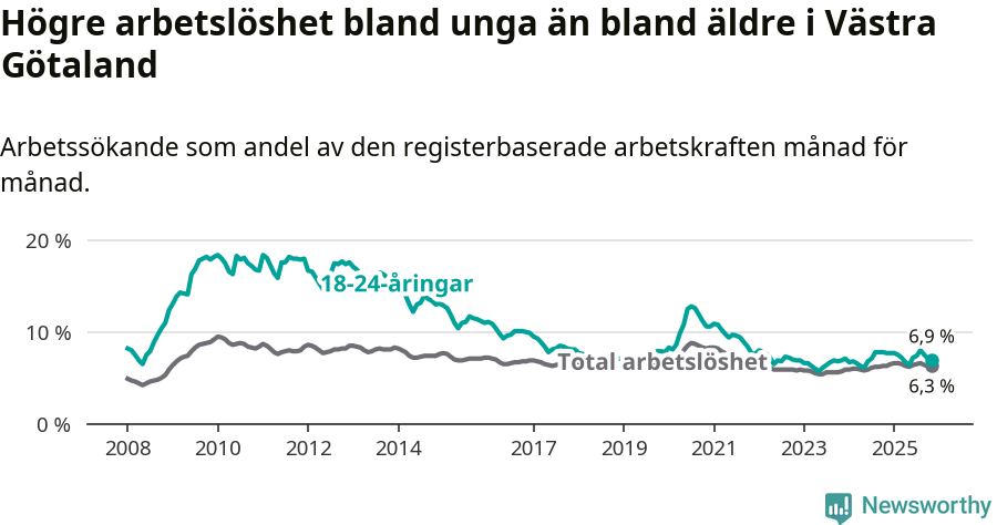 Graf: Skillnad i arbetslöshet mellan unga och hela befolkningen i Västra Götalands län