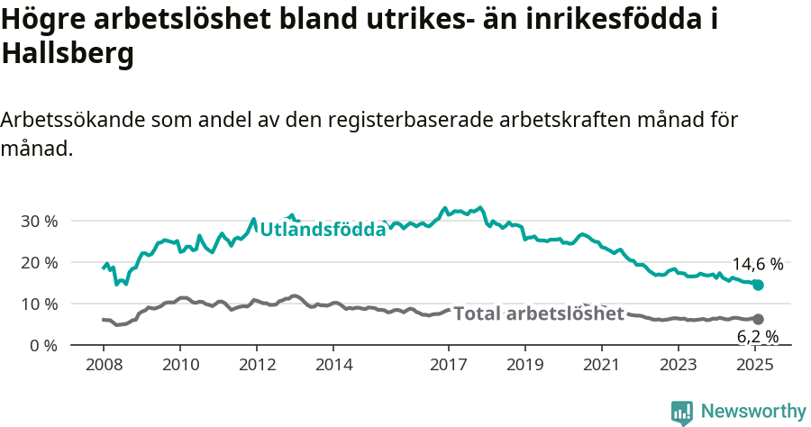 Graf: Skillnad i arbetslöshet mellan utrikesfödda och hela befolkningen i Hallsbergs kommun