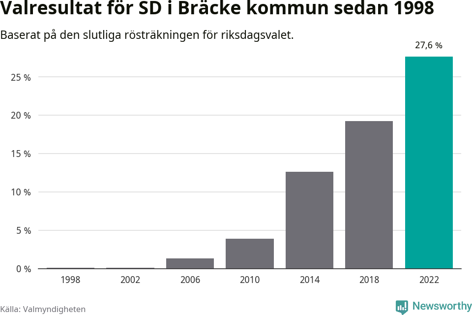 Sverigedemokraternas resultat över tid