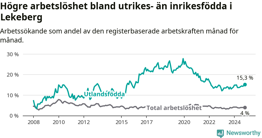 Graf: Skillnad i arbetslöshet mellan utrikesfödda och hela befolkningen i Lekebergs kommun