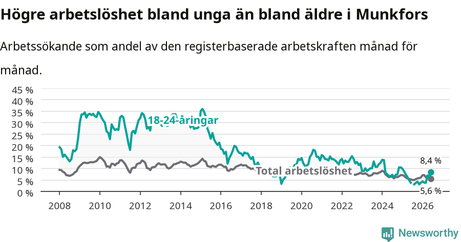 Graf: Skillnad i arbetslöshet mellan unga och hela befolkningen i Munkfors kommun