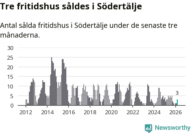 Graf: Antal sålda fritidshus i Södertälje kommun