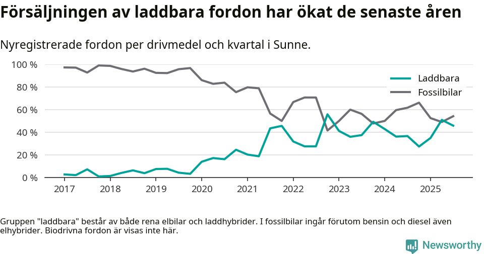 Graf: Andel laddbara bilar av alla nyregistreringar över tid