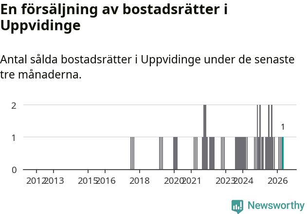 Graf: Antal sålda bostadsrätter i Uppvidinge kommun