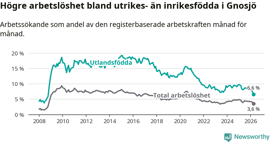 Graf: Skillnad i arbetslöshet mellan utrikesfödda och hela befolkningen i Gnosjö kommun