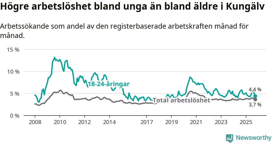 Graf: Skillnad i arbetslöshet mellan unga och hela befolkningen i Kungälvs kommun