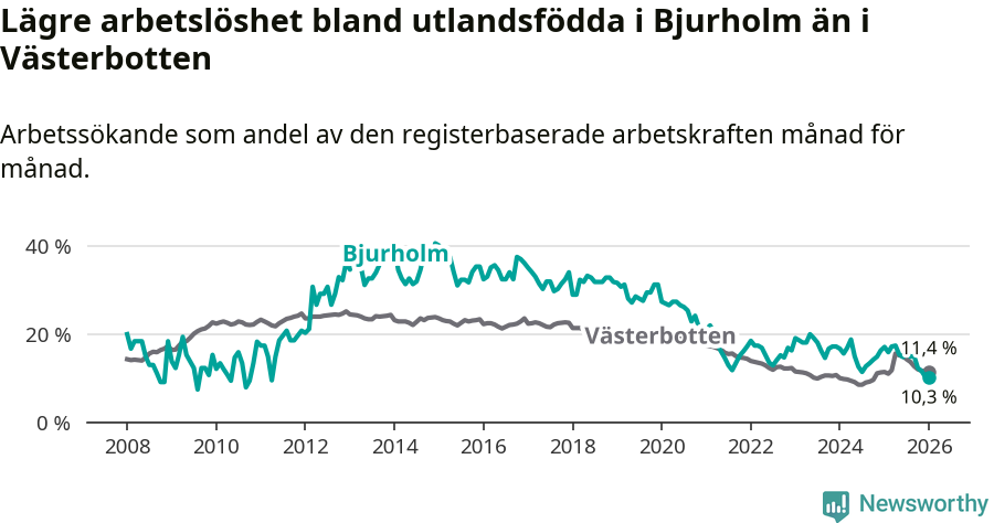 Graf: Arbetslöshet bland utrikesfödda i Bjurholms kommun och Västerbottens län