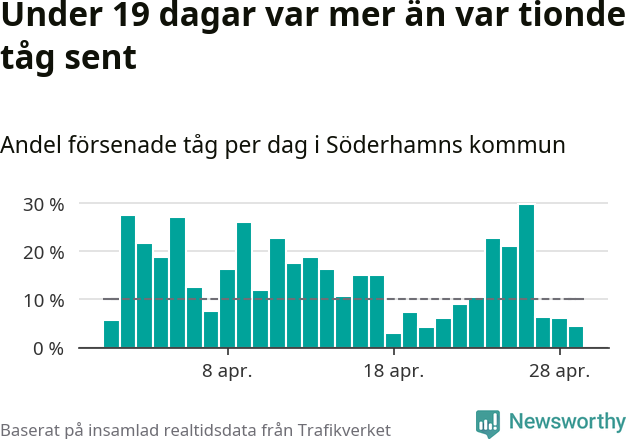 Stapeldiagram över andel försenade tåg per dag