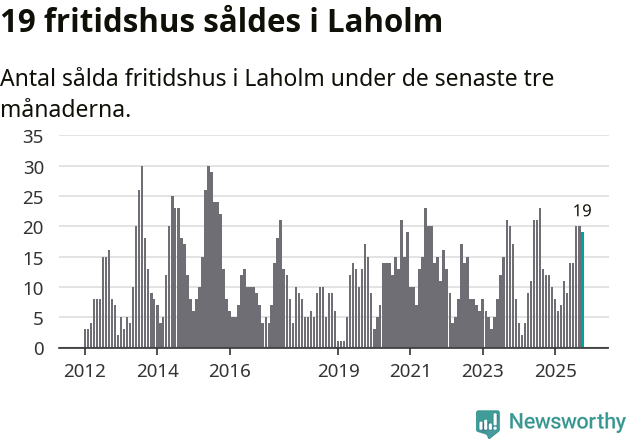 Graf: Antal sålda fritidshus i Laholms kommun