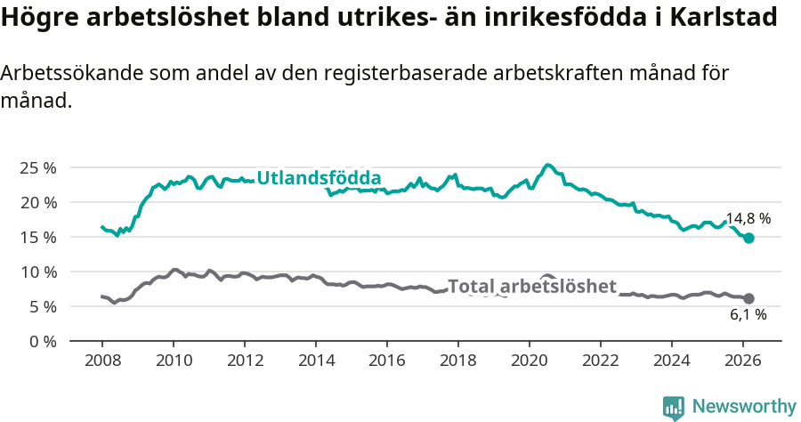 Graf: Skillnad i arbetslöshet mellan utrikesfödda och hela befolkningen i Karlstads kommun