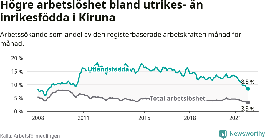 Graf: Skillnad i arbetslöshet mellan utrikesfödda och hela befolkningen i Kiruna kommun