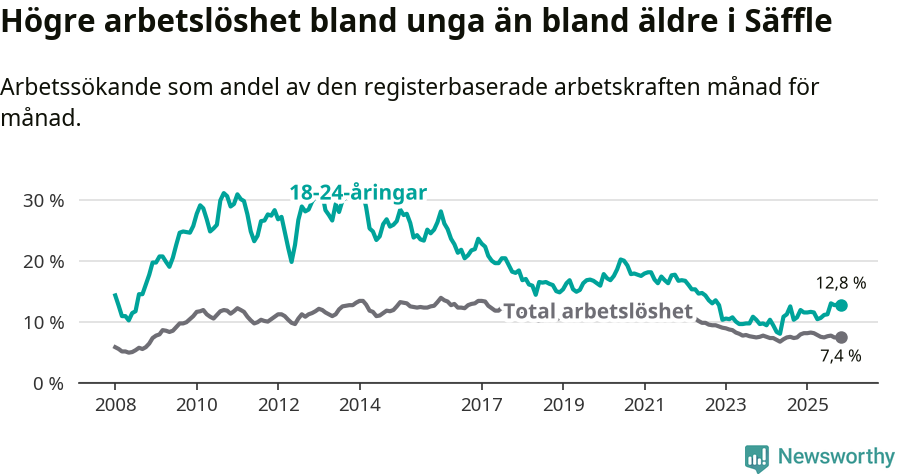 Graf: Skillnad i arbetslöshet mellan unga och hela befolkningen i Säffle kommun