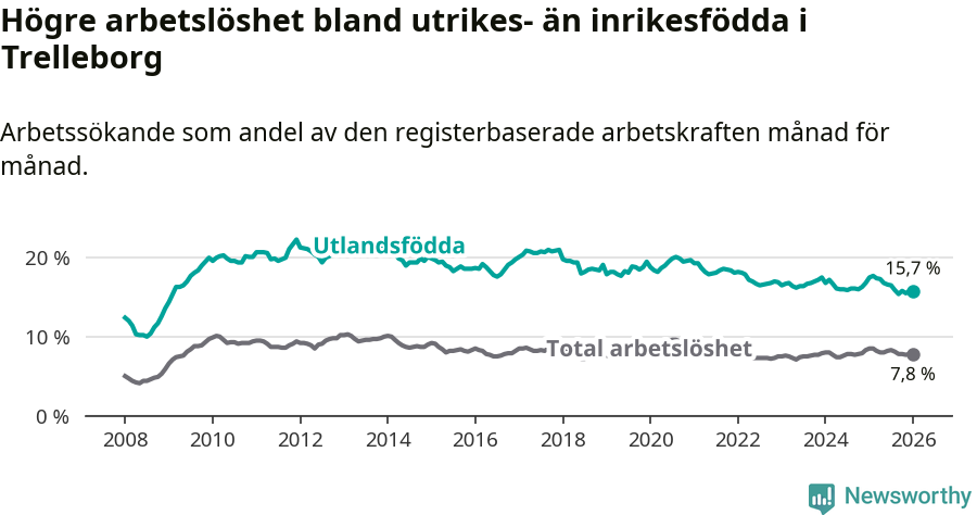 Graf: Skillnad i arbetslöshet mellan utrikesfödda och hela befolkningen i Trelleborgs kommun