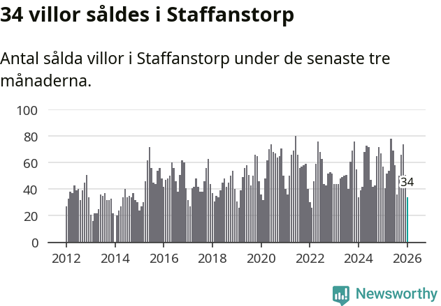 Graf: Antal sålda villor i Staffanstorps kommun