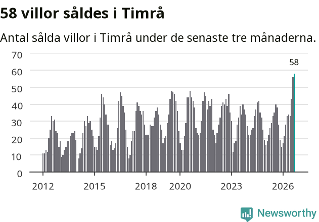 Graf: Antal sålda villor i Timrå kommun