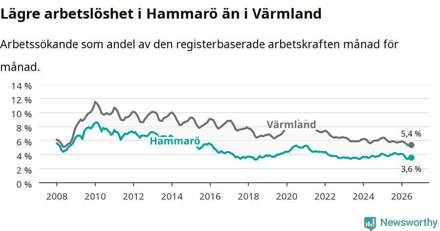 Graf: Arbetslöshet i Hammarö kommun och Värmlands län