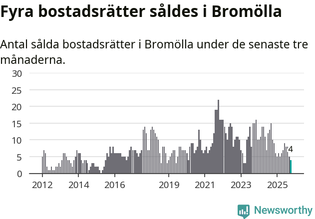 Graf: Antal sålda bostadsrätter i Bromölla kommun