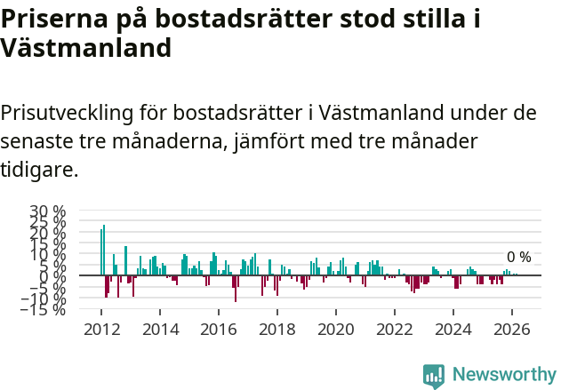 Graf: Prisutveckling för bostadsrätter i Västmanlands län