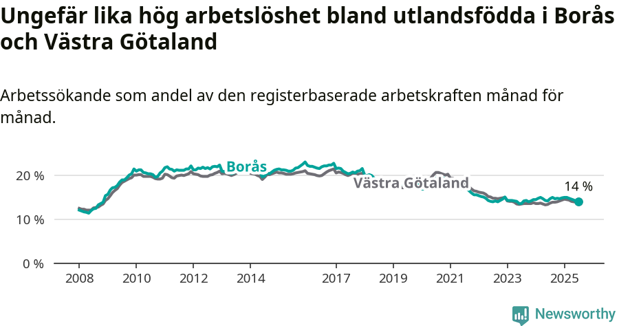 Graf: Arbetslöshet bland utrikesfödda i Borås kommun och Västra Götalands län
