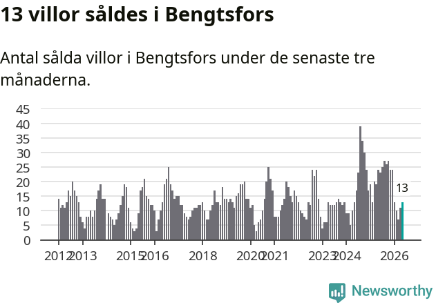 Graf: Antal sålda villor i Bengtsfors kommun