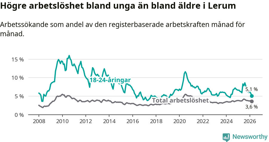 Graf: Skillnad i arbetslöshet mellan unga och hela befolkningen i Lerums kommun