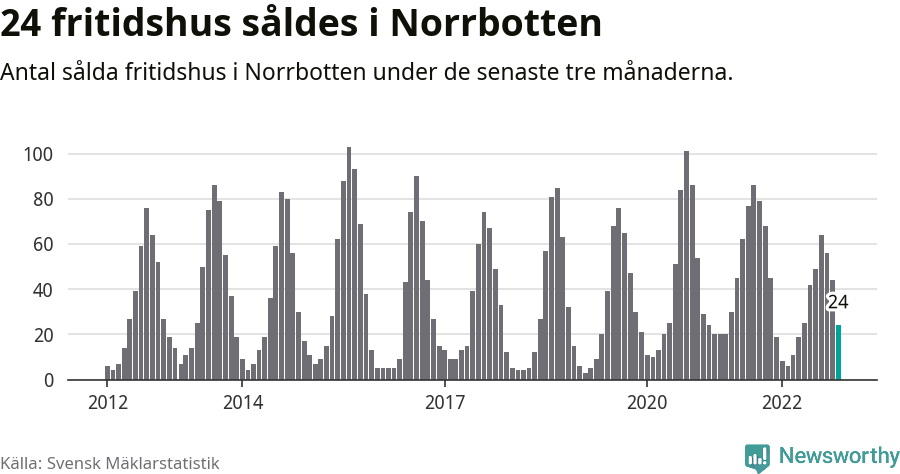 Graf: Antal sålda fritidshus i Norrbottens län