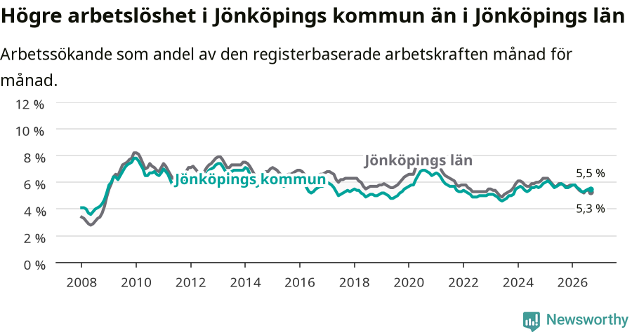 Graf: Arbetslöshet i Jönköpings kommun och Jönköpings län