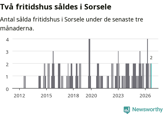 Graf: Antal sålda fritidshus i Sorsele kommun