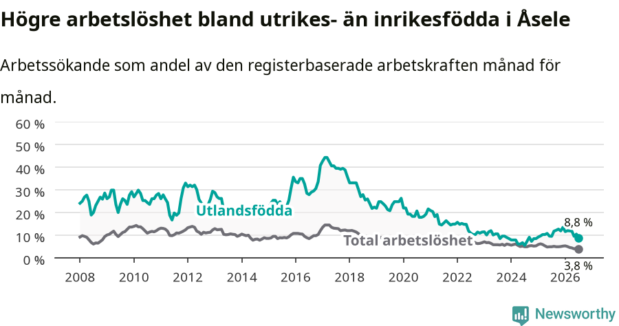 Graf: Skillnad i arbetslöshet mellan utrikesfödda och hela befolkningen i Åsele kommun